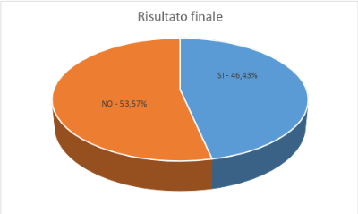 20 sezioni scrutinate su 20