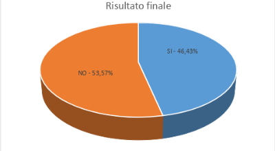 20 sezioni scrutinate su 20
